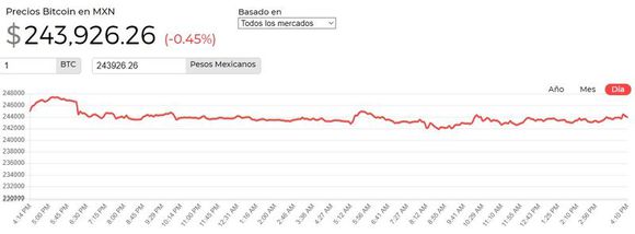 El Precio De Bitcoin A Las Horas Este Martes De Octubre De