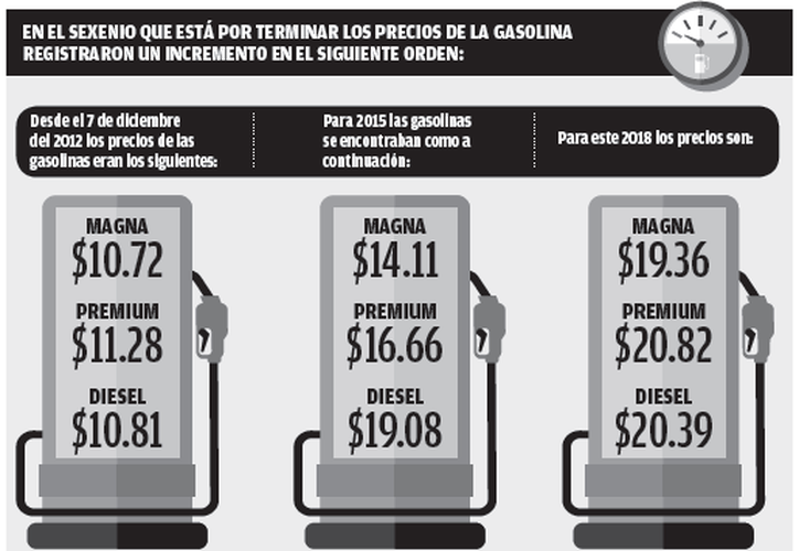 El Precio De La Gasolina No Para De Subir Milenio Novedades Yucatán 7548