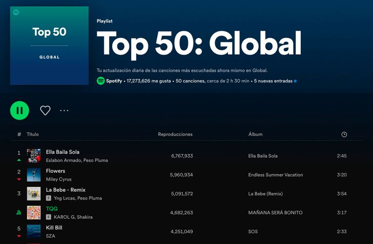 Peso Pluma hace historia llega al primer lugar del Top Mundial de Spotify
