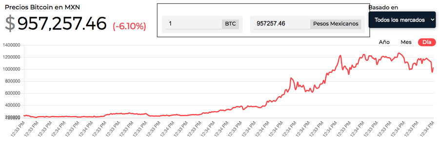 precio de bitcoin mexico