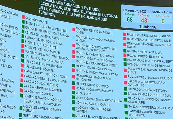 Con 72 Votos A Favor, Senado Avala El ‘Plan B’