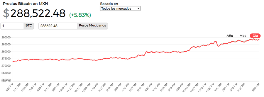 bitcoin precio méxico