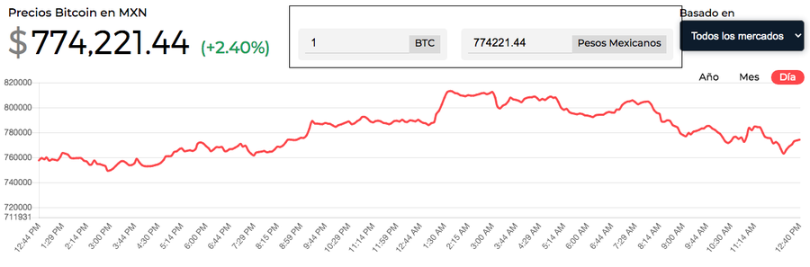 a cuanto puede llegar el bitcoin en 2021