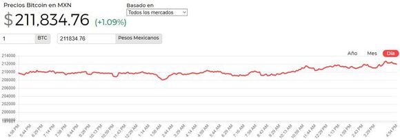 México | El precio del Bitcoin a las 17:00 horas este 29 ...