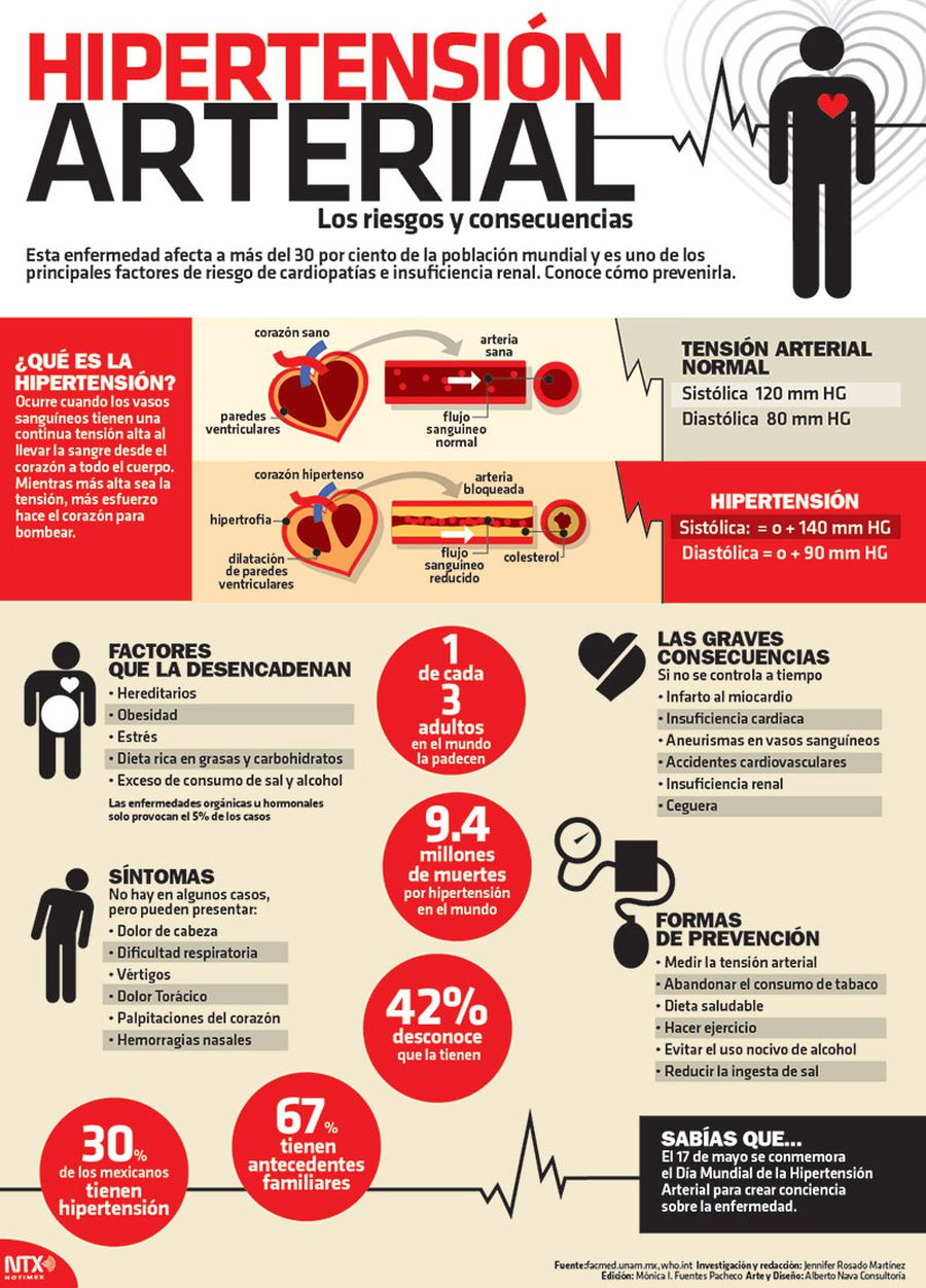Infografía De La Hipertensión Arterial