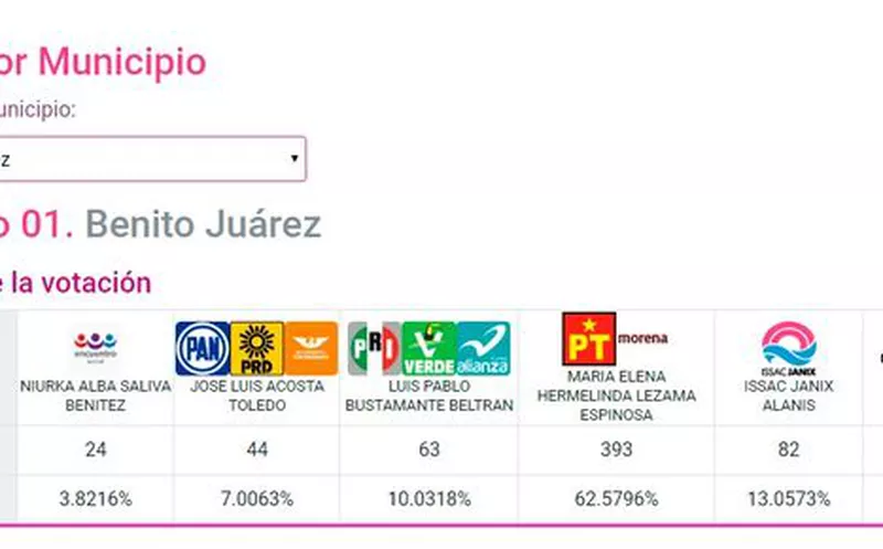 En puntaje, Morena y PT se muestran con 393 puntos, seguidos del PRI, Partido Verde y Nueva Alianza cuentan con 63 puntos. (SIPSE)
