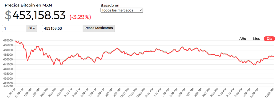 18 diciembre bitcoin