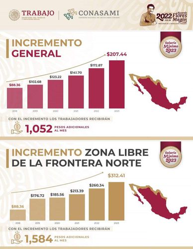 Salario Mínimo En México Aumentará 20% A Partir Del 1 De Enero Del 2023