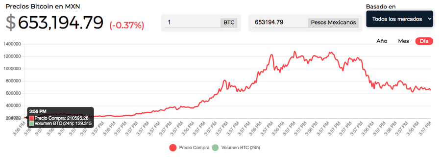 bitcoin precio méxico